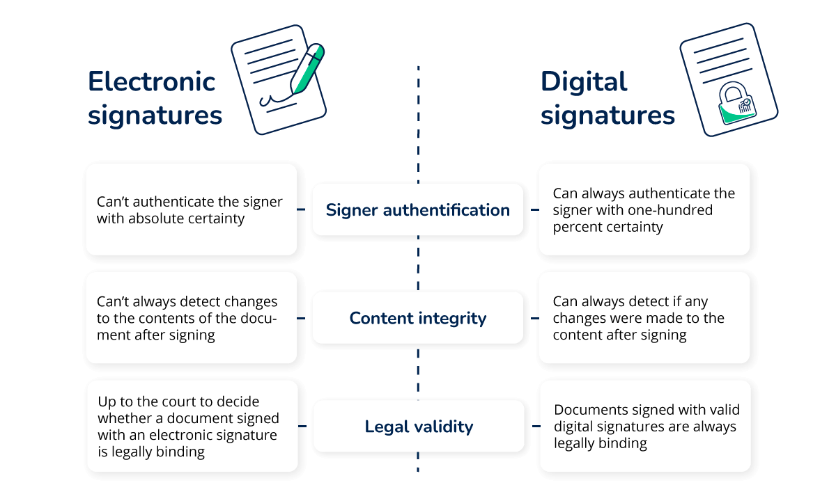 Electronic vs digital signatures