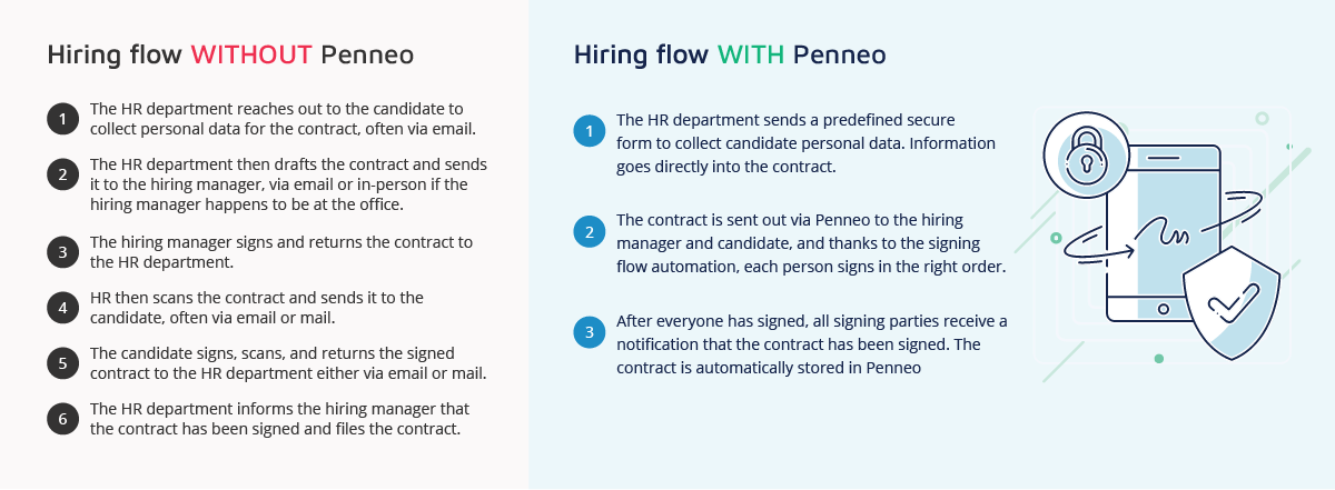 Hiring flow with Penneo