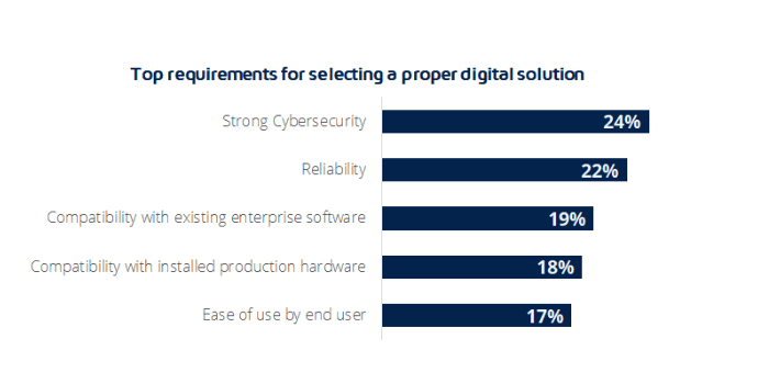 Requirements for choosing a digital solution