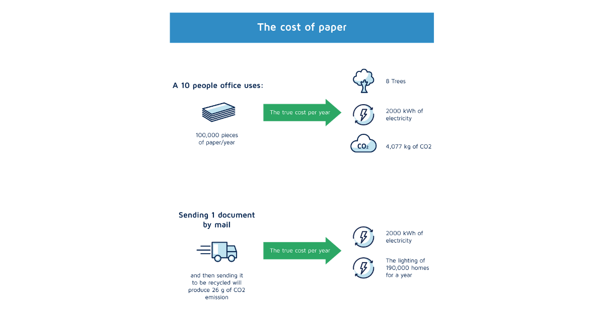 Cost of paper