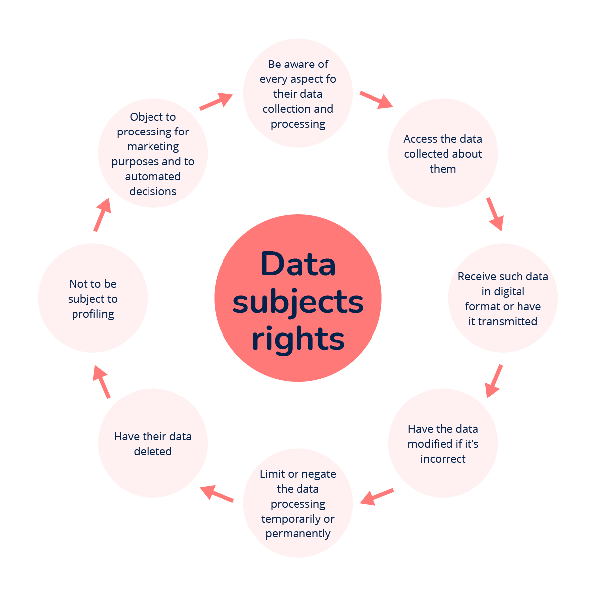 GDPR data subjects rights