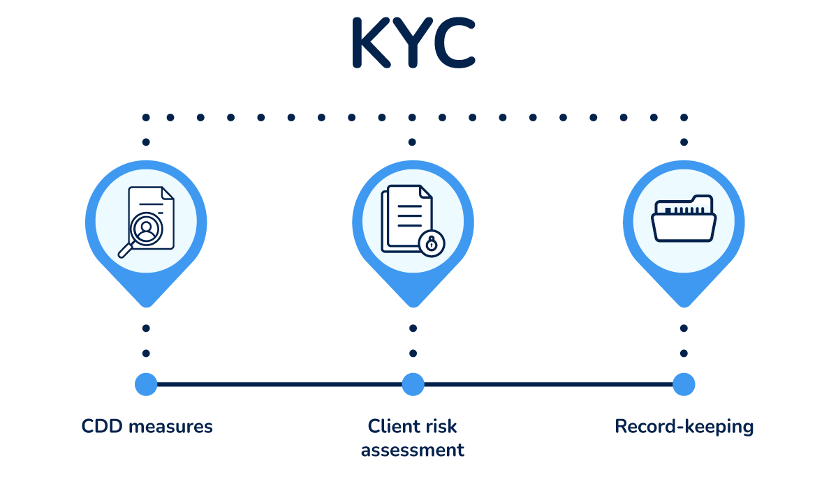 KYC requirements