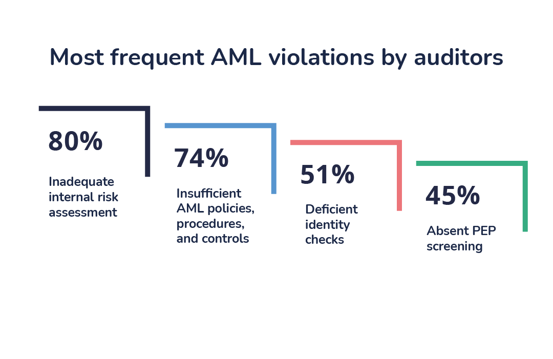 Most frequent AML violations (Auditors)