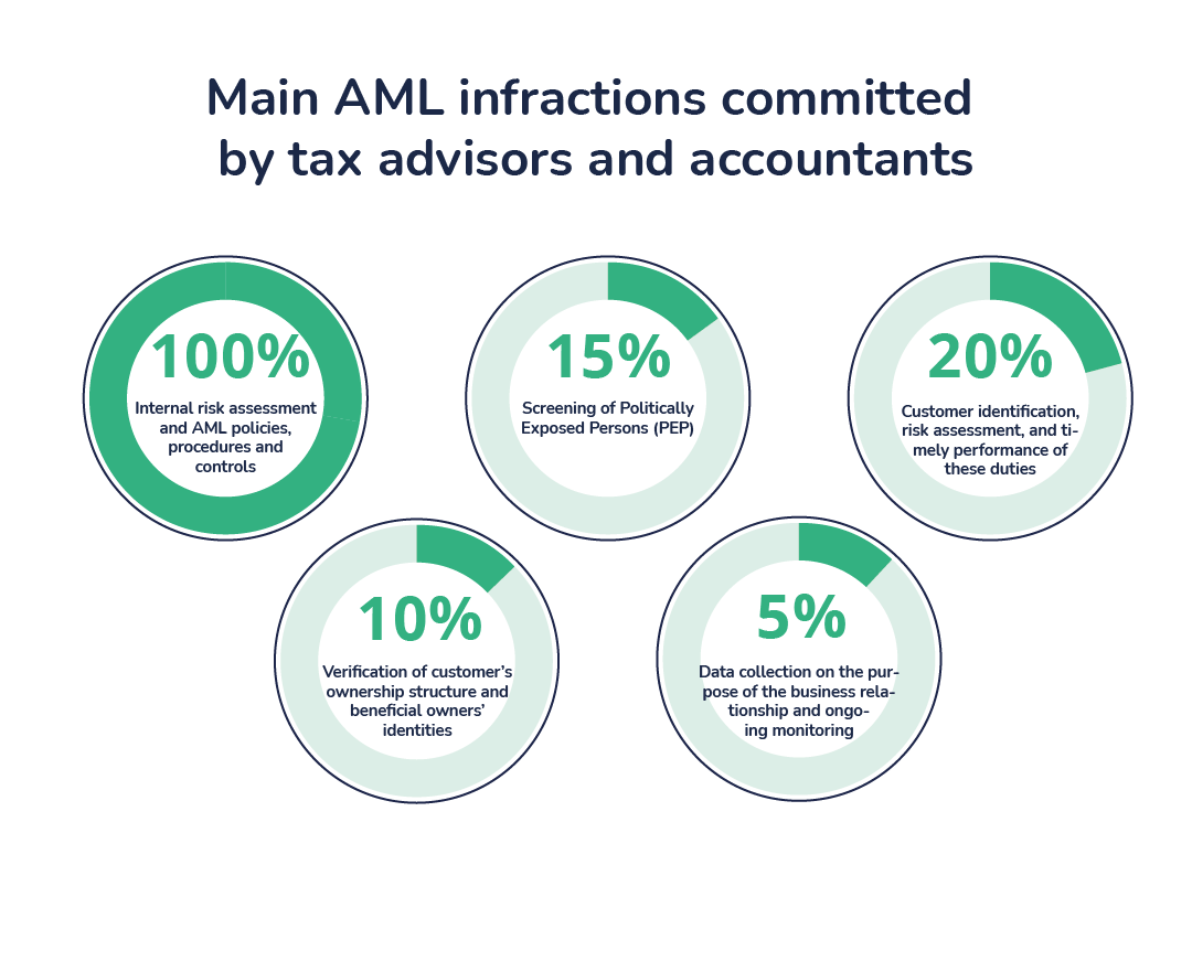 Most frequent AML violations (Tax advisors & accountants)