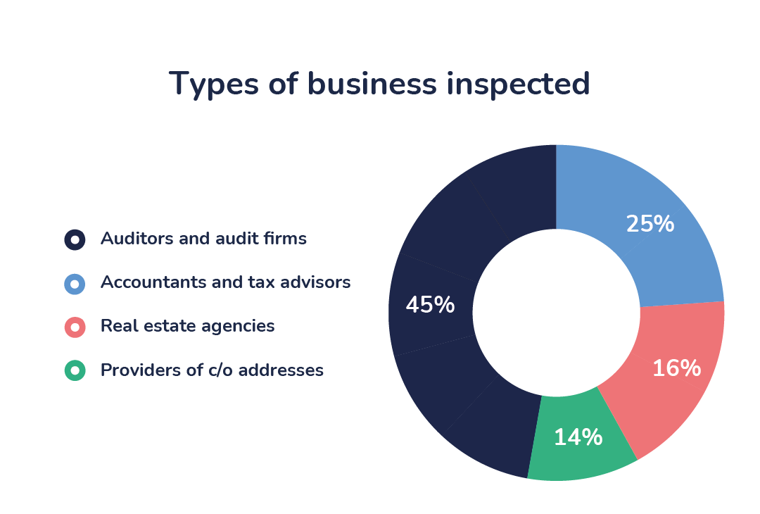 Businesses inspected by sector